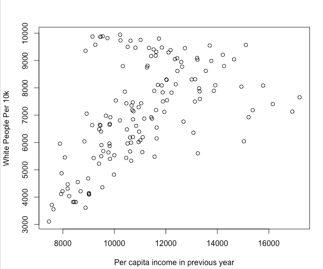Scatterplot of White people to per-capita income Plot.png